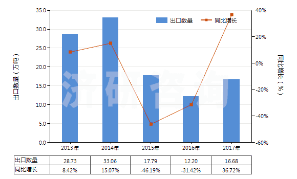 2013-2017年中國石油或天然氣鉆探機(jī)用零件(HS84314310)出口量及增速統(tǒng)計
